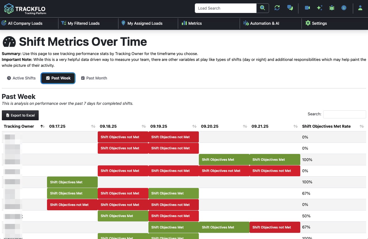 The Active Shifts tab showing each running shift as on Track or at Risk