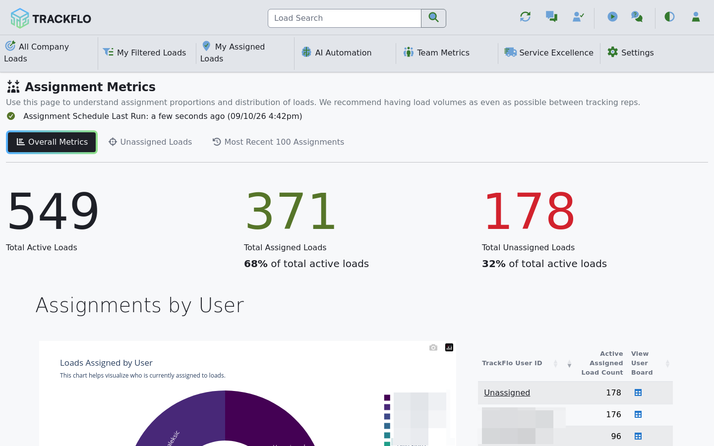 Assignment Metrics con la sección Assignments by User