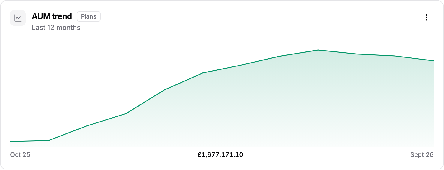 The AUM trend widget showing assets under advice over the last 12 months
