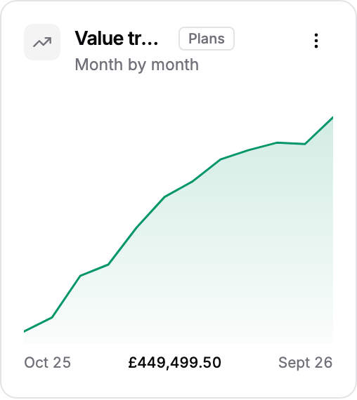 The Value trend widget on a client dashboard showing total plan value over the last year