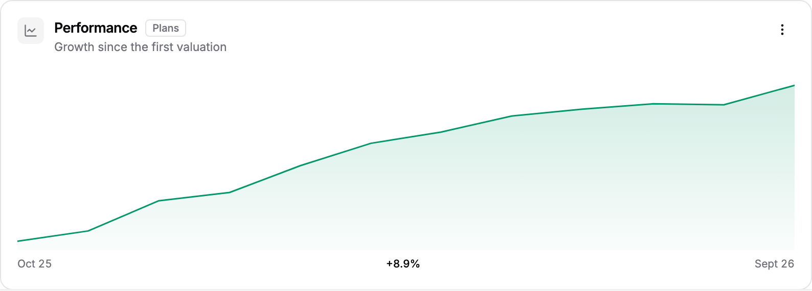 The Performance widget on a client dashboard showing percentage growth since the first valuation