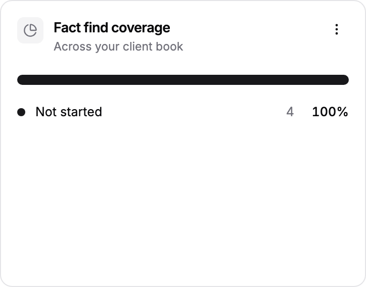 The Fact find coverage widget showing how many clients have a completed, in progress or not started fact find