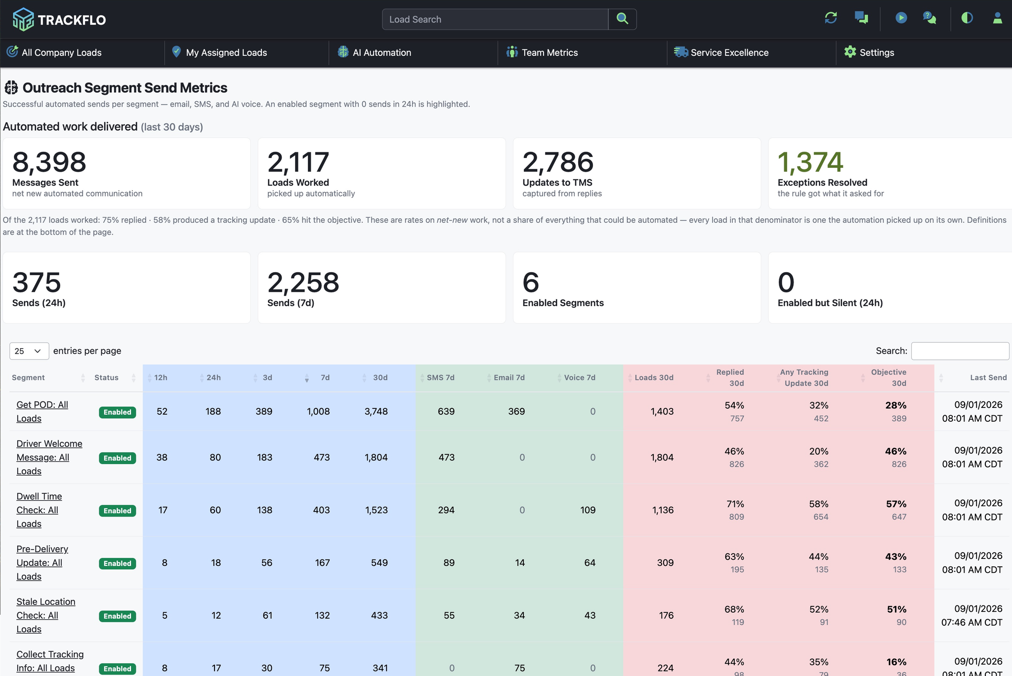 Outreach Rule Metrics con la tasa de éxito de cada regla