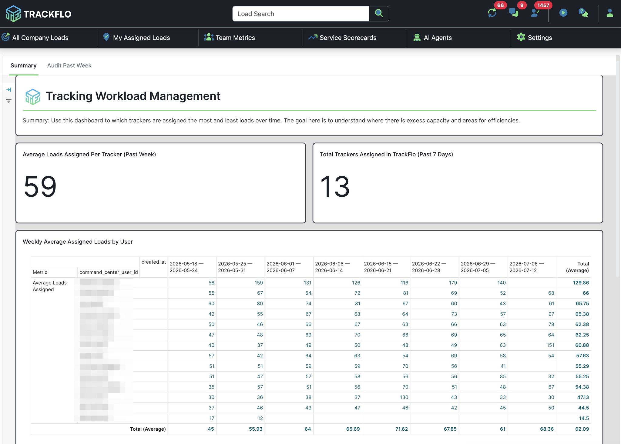 The Tracking Workload Management dashboard