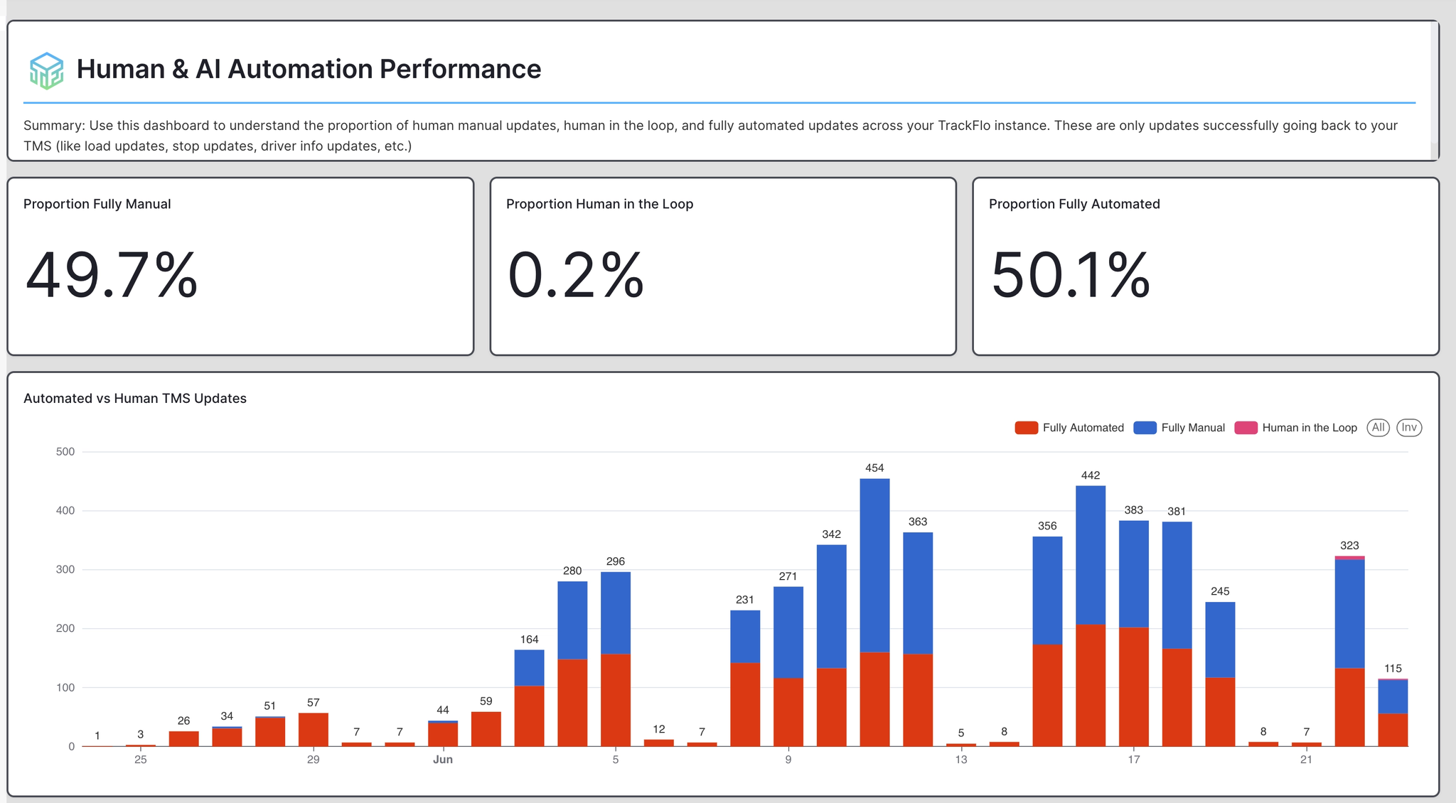 The Human and AI Automation Performance dashboard