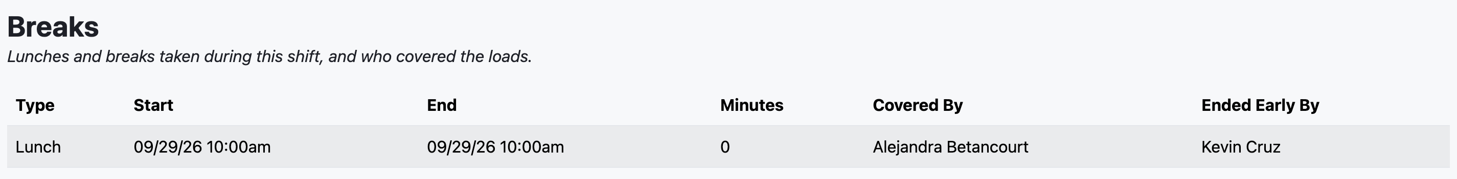 The Breaks tab on a shift scorecard