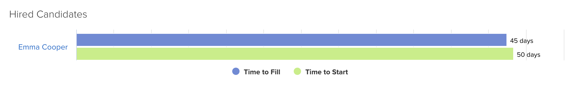 Time_to_fill_and_time_to_start