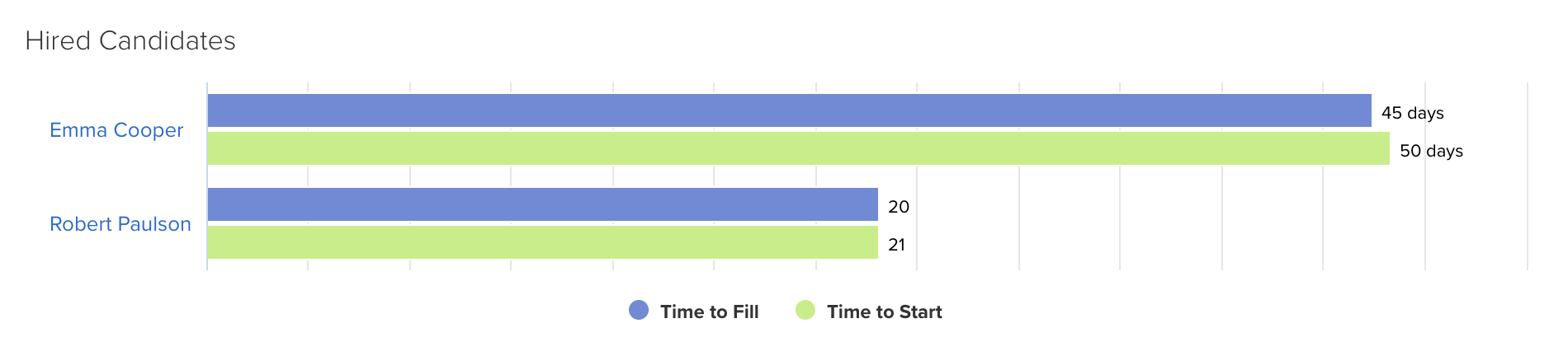 Time_to_fill_and_time_to_start_multiples_candidates