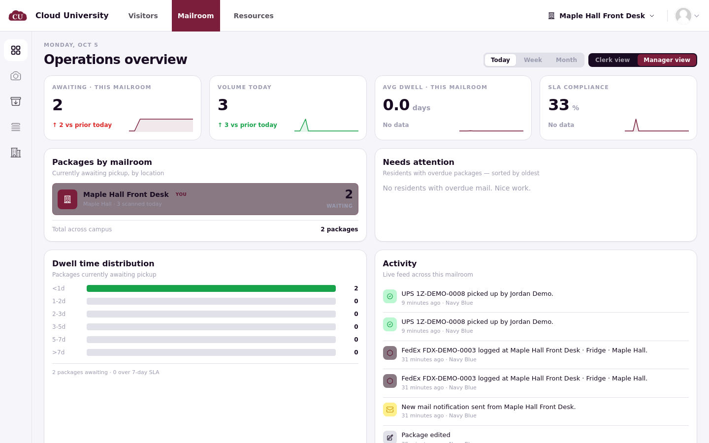 The Manager view with the four KPI tiles, Packages by mailroom, Dwell time distribution and Activity