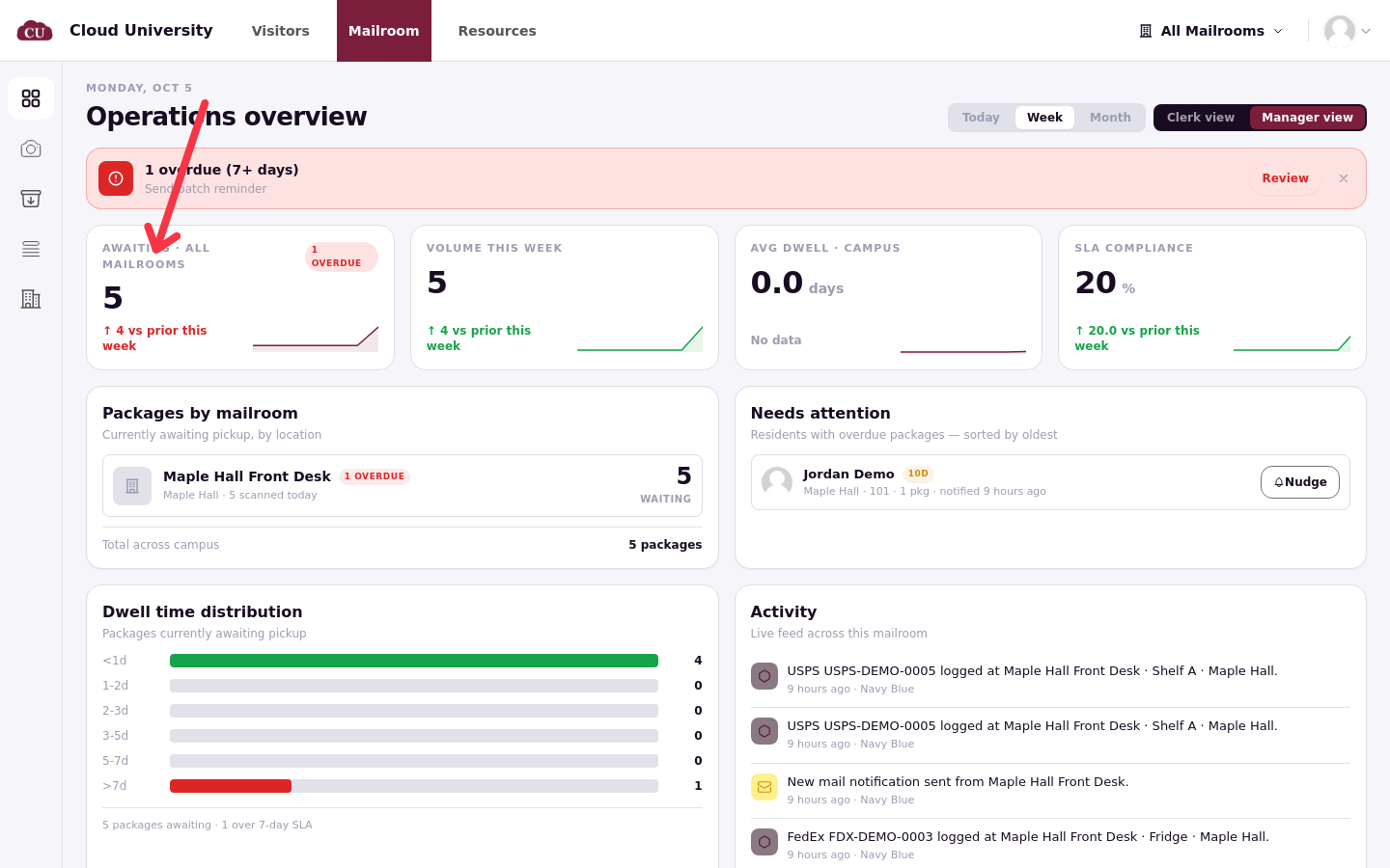 The Manager view KPI tiles for Awaiting, Volume, Avg dwell and SLA compliance with prior-period changes