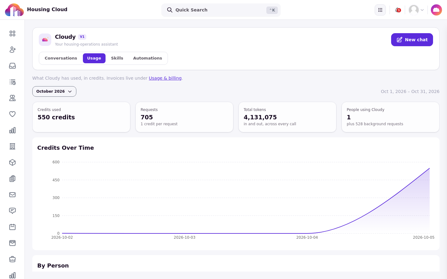 The Cloudy Usage tab with stat cards and Credits Over Time