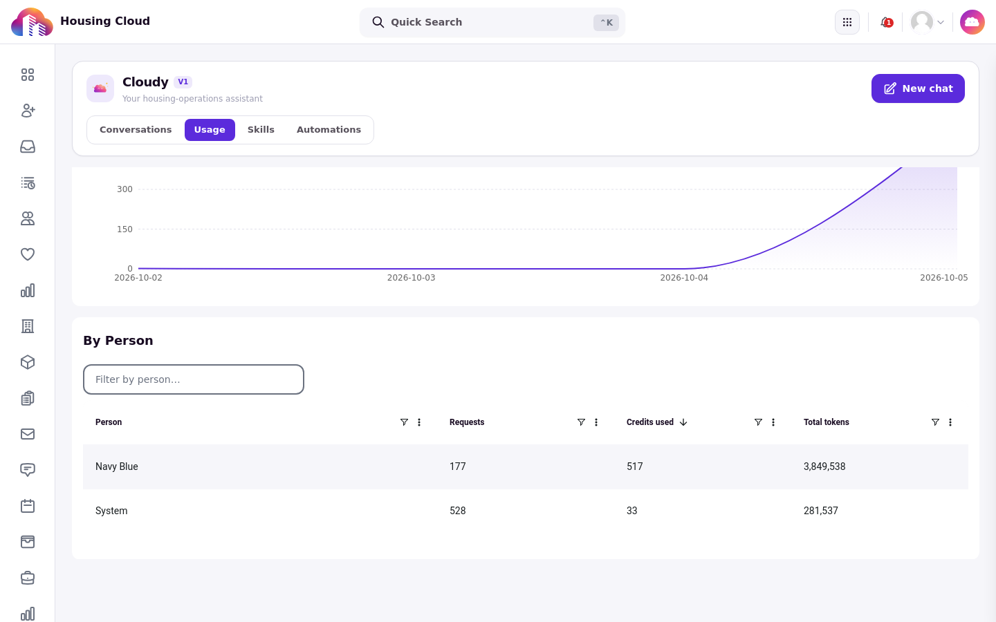 The By Person list with requests, credits and tokens per person