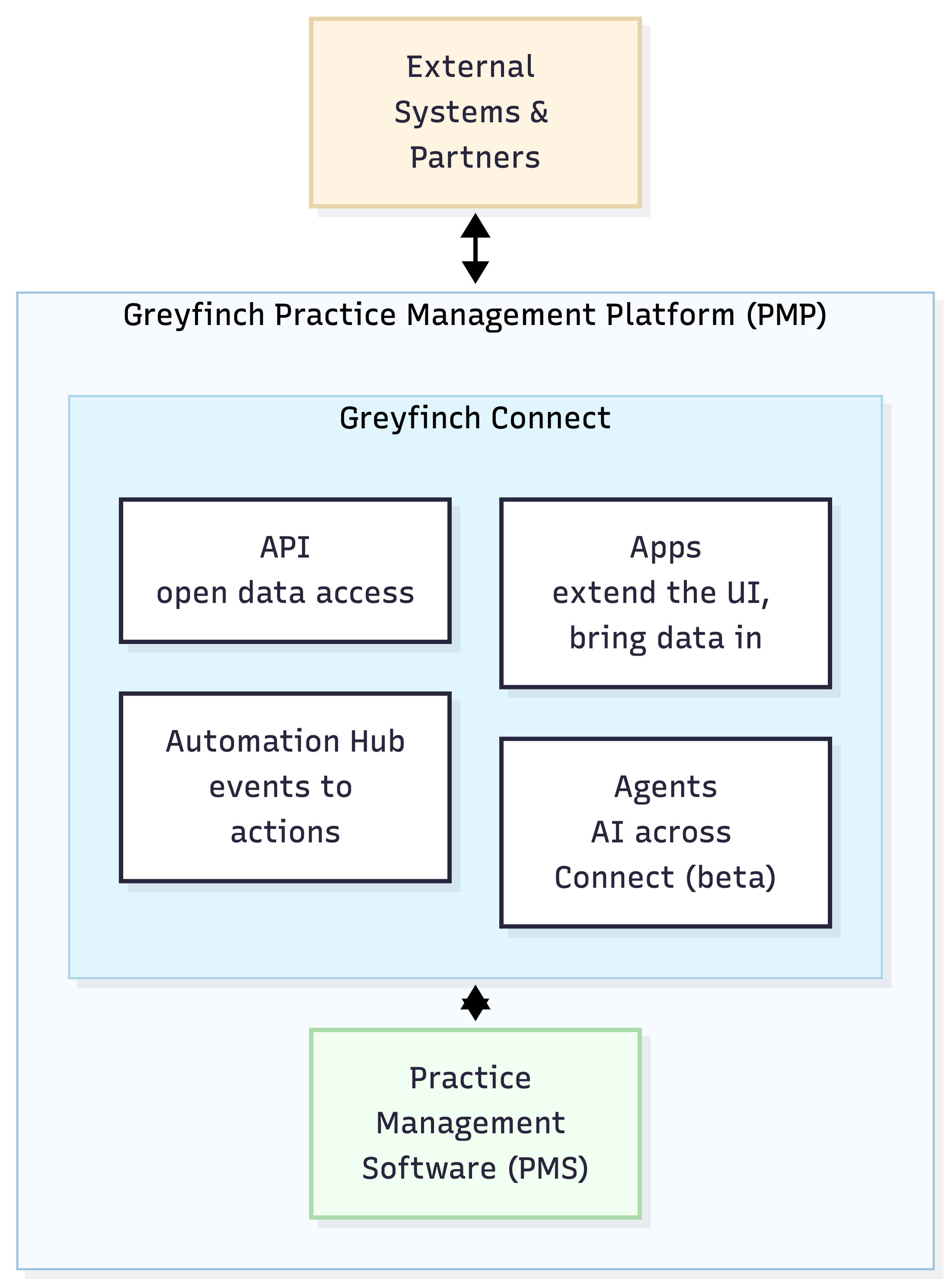 Diagram of external systems and partners connecting to the Greyfinch Practice Management Platform, with Greyfinch Connect sitting between them and the practice management software, holding the API, Apps, the Automation Hub, and Agents