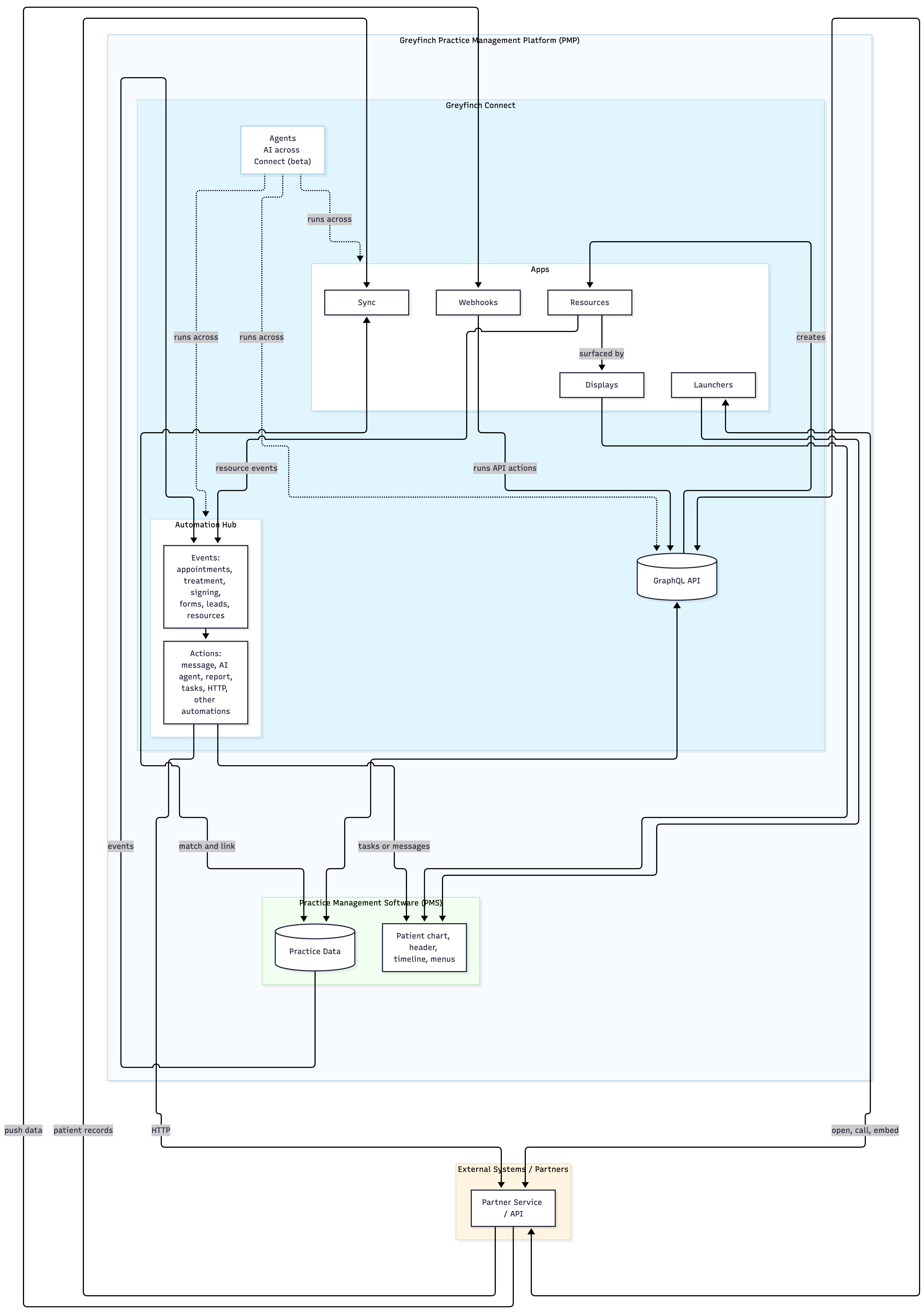 Detailed diagram of Greyfinch Connect: partner systems push data through webhooks to the GraphQL API, which creates resources surfaced by displays; launchers extend the patient chart UI; sync matches external patient records to practice data; the Automation Hub turns events into actions; agents run across apps, the hub, and the API