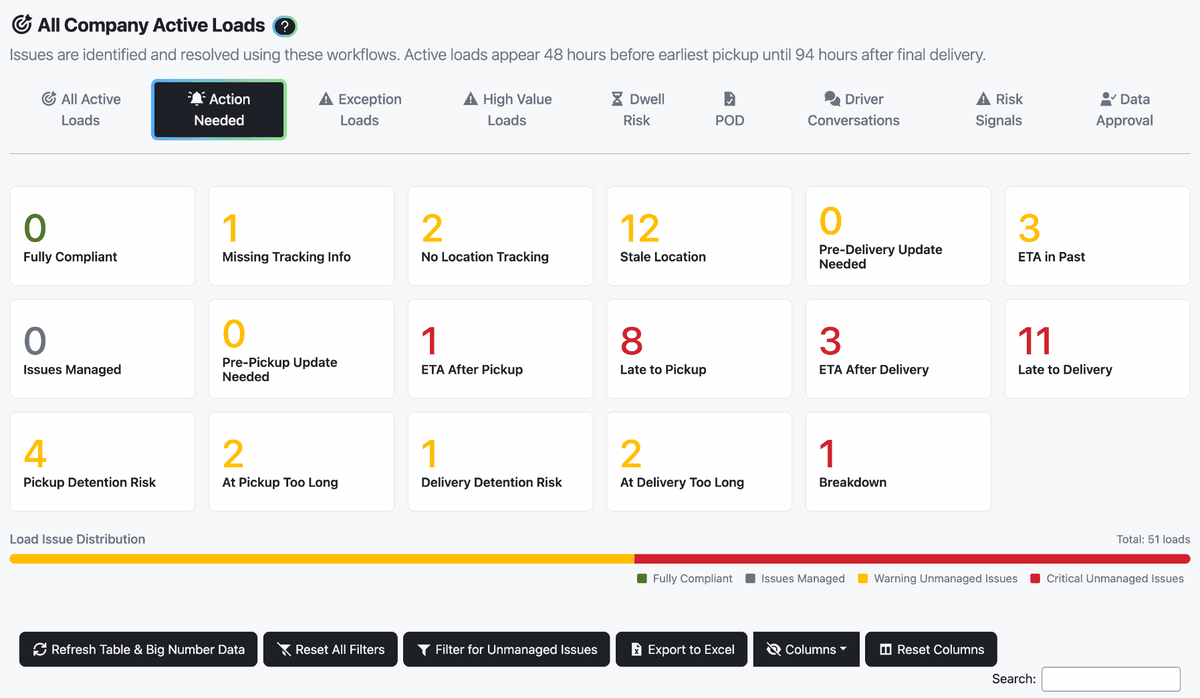 The Active Loads board switching from Action Needed through Dwell Risk, Risk Signals, Driver Conversations, and Data Approval