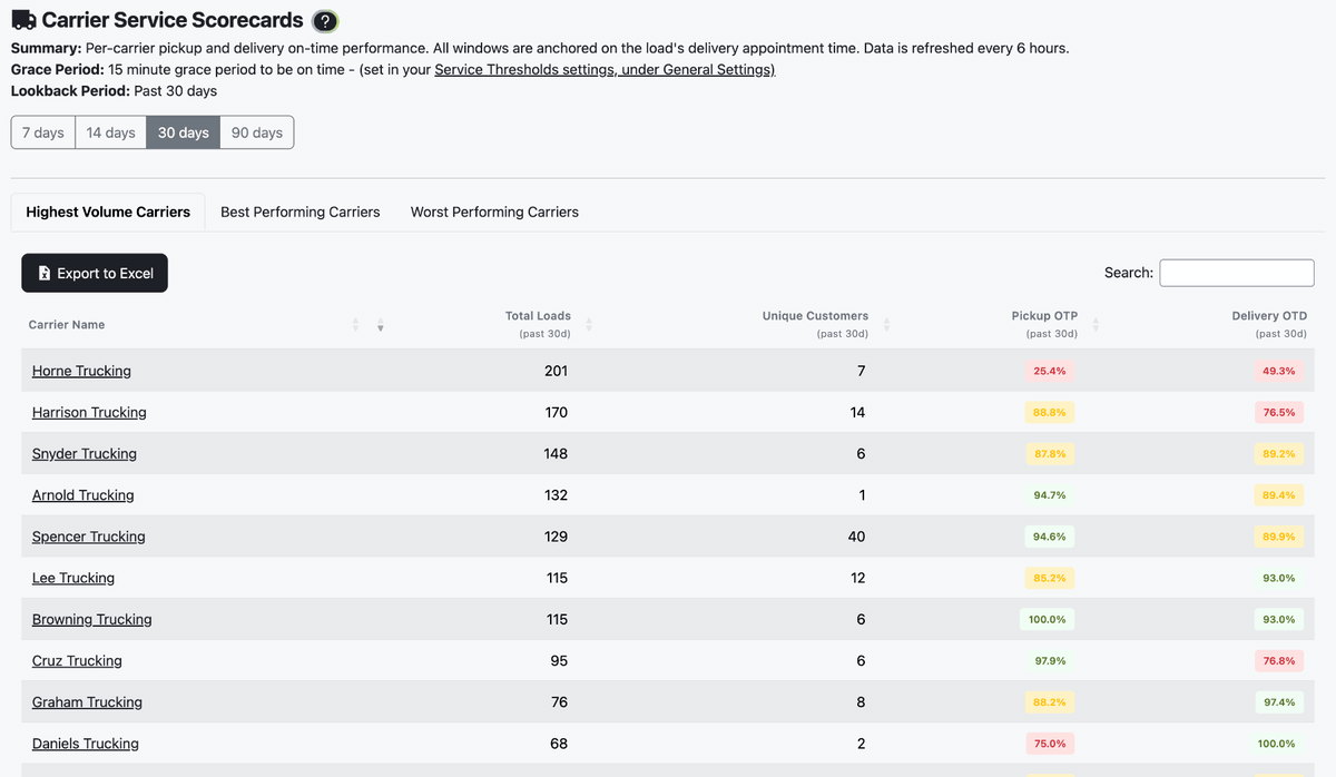 Carrier Scorecards switching between Highest Volume, Best Performing, and Worst Performing Carriers