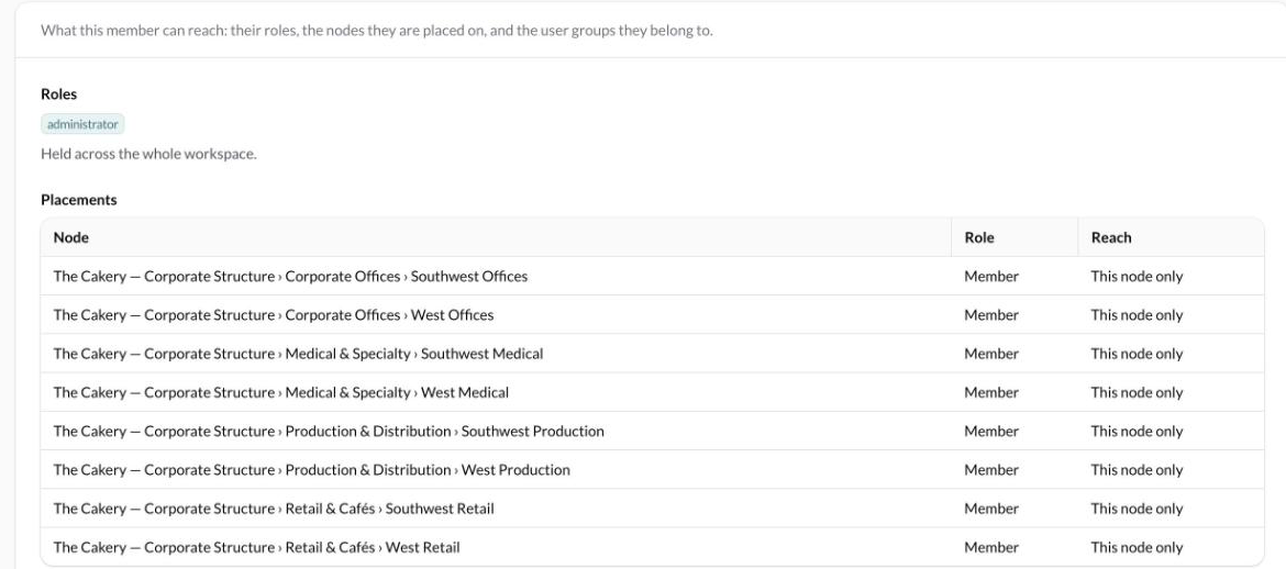 The Access Summary on a member's page, showing roles, placements and reach