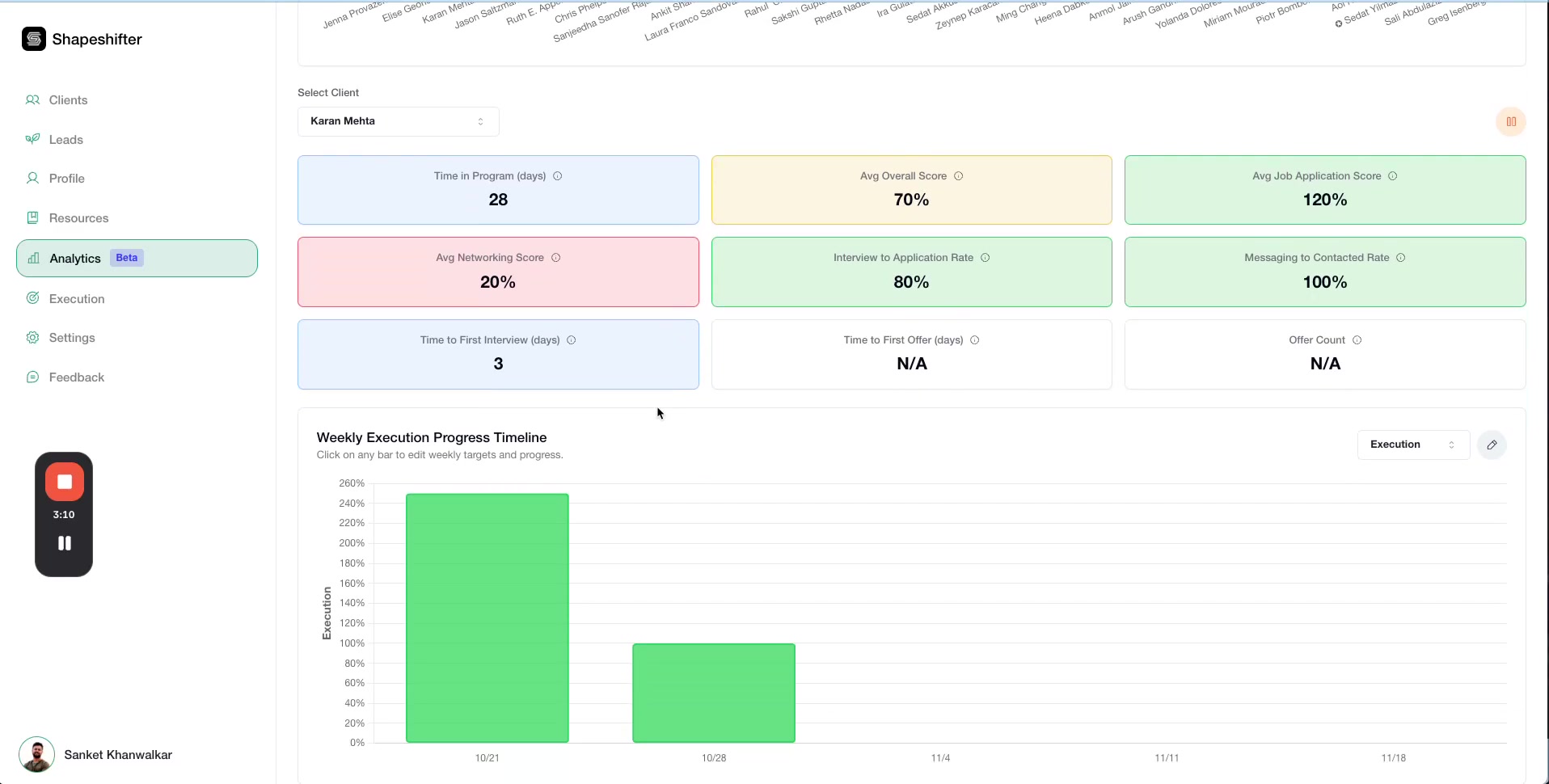 Weekly Execution Progress Timeline chart